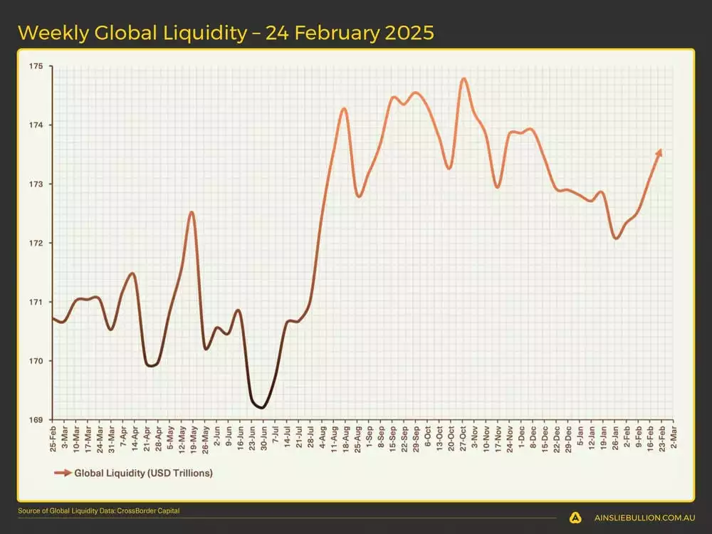 Weekly Global Liquidity  24 February 2025